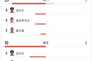 西班牙对奥地利全场数据对比：西班牙射门23次仅入3球，奥地利射门5次无进球
