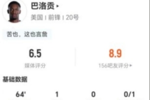 红牌被罚出场！巴洛贡今战4射1中1进1球+1次击中门框 7次对抗2次成功，得分6.5分