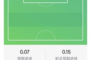伊戈尔·蒂亚戈数据：两射一正，一失良机，两抢断，得分6.2分
