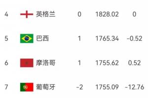 最新FIFA排名:葡萄牙与民主刚果战平,积分12.76分降至第七,低于摩洛哥