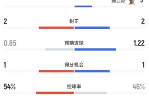 巴西场面略显劣势！半场战报：巴西遭受12次射门，摩洛哥预计进球数1.22