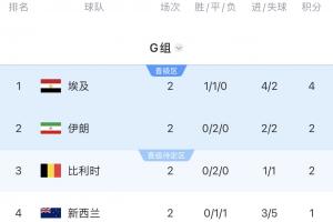 OPTA预测H组晋级概率：埃及100%、比利时88.08%、伊朗55.22%