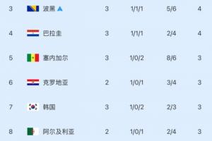 苦等揭晓！韩国明日揭晓出线与否，出线还需三组达标