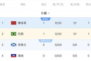 C组积分表:摩洛哥与巴西各获一分,明日9点海地迎战苏格兰