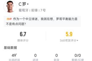 C罗半场表现：射门3次命中1次，得分6.7，触球18次，任意球射门被挡出