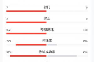 德国与库拉索15分钟战报：德国全面占据优势！7次射门2次射正，攻入1球，控球率近八成
