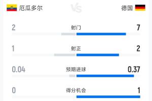 厄瓜多尔与德国半场数据：射门次数2比7，射正次数1比2，控球率38%对62%