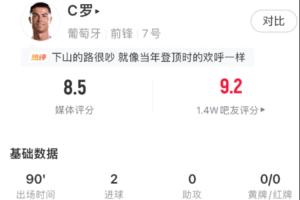 我已返场！C罗表现获6.1分，为全队最低；此役他8.5分荣膺最佳