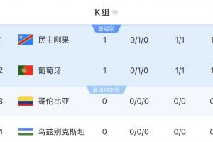世界杯K组积分排行榜：葡萄牙暂列第二，民主刚果靠纪律暂居首位