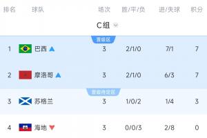C组积分榜最终情况：巴西、摩洛哥晋级，苏格兰3分未决，海地排名最后