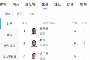 世界杯最新射手排行榜：姆巴佩、梅西并列6球领先，基尼奥内斯跻身前十