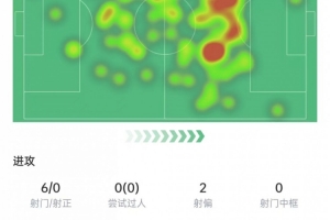 恰20场数据:射门6次未中,关键传球3次+抢断4次,评分7.6分