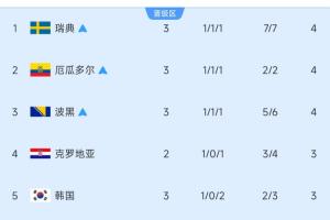 9进5！小组第三：瑞典、厄瓜多尔、波黑已锁定晋级，韩国暂列第五！