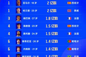 世界杯球员身价排行：亚马尔、哈兰德以2亿欧领跑！姆巴佩紧随其后1.8亿欧