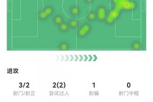 梅西半场表现：进一球失一点，射门3次命中2次，预期进球率2.05，成功突破过人2次