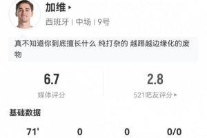 加维客战担任边锋表现：射门未果+无关键传球 3次抢断+10次对抗成功 得分6.7分