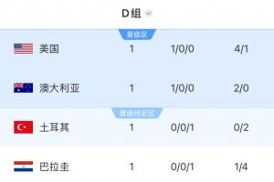 Opta预测D组晋级概率：美国高达98.67%，澳大利亚为90%，土耳其为53.54%