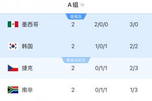 世界杯A组积分排名：墨西哥积6分率先晋级！韩国积3分位列第二，捷克与南非各积1分