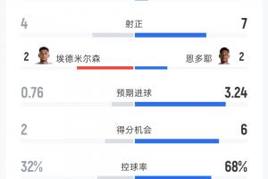 卡塔尔对瑞士比赛全场数据：射门比7-26，得分机会比2-6，预期进球数0.76-3.24