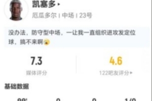 凯塞多本场比赛14次失权+10次长传6次成功+6次对抗3次成功，评分7.3分