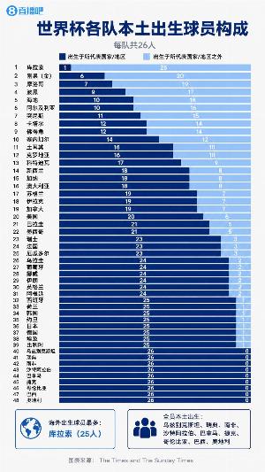 世界杯球队球员来源：库拉索25名球员海外出生，巴西等9队球员均为本土出生
