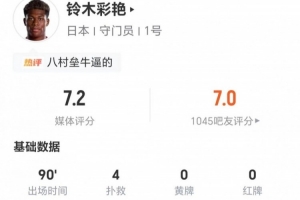 铃木彩艳此役4次扑救丢1球 17次长传成功5次+4次争顶成功 获评7.2分