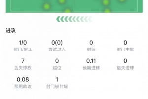 德容比赛数据：3次拦截+1次抢断，贡献1次关键传球，得分6.9