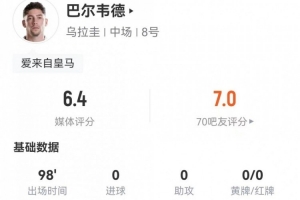 巴尔韦德临时担任右边锋，射入3球命中2次，传球8次，过人2次成功，但丢球17次，得分6.4分