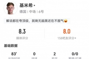 基米希担任右后卫表现抢眼:贡献2次助攻与5次关键传球,制造2次犯规,被过2次,最终获得8.3分评价