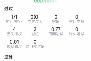 阿瑙托维奇本场比赛表现：进1球，射1中1，得分7.5分