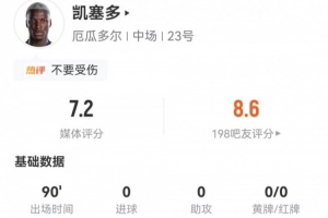 凯塞多此役送出3次关键传球及3次长传成功，并有2次拦截、2次抢断，同时犯规3次，对抗成功11次。