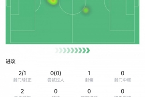 巴尔科本场比赛表现：射门2次进球1个，关键传球2次，评分7.8分