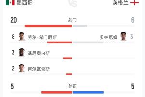 死守胜利！英格兰3-2墨西哥数据：控球率33%，射门6比20，角球2比12！