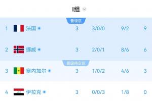 I组上半场实时积分榜：各队排名保持不变！塞内加尔积3分位居小组第三