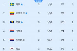 观察他人神色！韩国预计最快明日锁定晋级，需满足明日三组条件