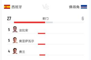 冷门0-0平局！西班牙与佛得角交锋数据：射门比27-6 射正比7-1 控球率74%-26%