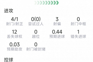 希门尼斯比赛数据：进1球，射4次中1次，失1良机，得分7.6分