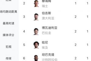 不远了！卡塔尔进球乌龙，本届世界杯已产生10粒乌龙，世界杯纪录为12个