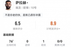 萨拉赫贡献1次助攻3次关键传球 1次射门1次错失良机+3次突破0次成功 3次制造犯规 得到6.5分