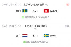归零！瑞典以5-1战胜突尼斯，与荷兰一战中1-5告负，净胜球归零