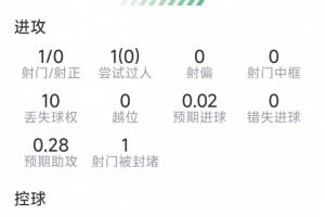 堂安律比赛数据：1助攻，1射未中，1关键传球，得分6.7