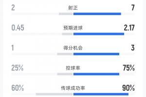 瑞士预计进球数达2.17!卡塔尔对瑞士半场战报:射门比4-14,控球率37%平分秋色