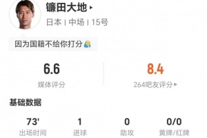 过低评价？镰田大地此役1球+1次关键传球 5次对抗2次成功 得到6.6分评价