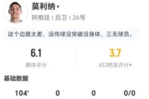 莫利纳表现平平：射门与关键传球皆无，抢断3次，被过2次，对抗成功7次，评分6.1分
