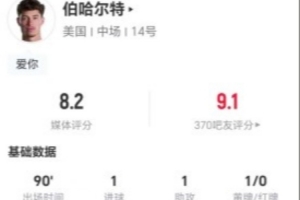 伯哈尔特本场比赛1进球1助攻，贡献5次关键传球，14次对抗成功7次，制造4次犯规，得分8.2分