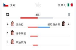捷克对阵墨西哥比赛数据：射门次数13次对11次，射正次数1次对5次，预期进球0.47对1.79