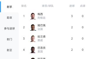 世界杯进球榜：梅西帽子戏法领跑！姆巴佩、哈兰德、哈弗茨等6人各进2球