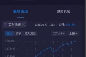 阿根廷世界杯首战CCTV5收视率突破2.1%，市场份额近30%