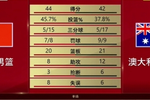 中国男篮半场以44-42领先澳大利亚,王俊杰贡献7分4板,小崔也有7分入账