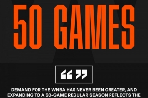 官方宣布：WNBA2027赛季常规赛将增至50场